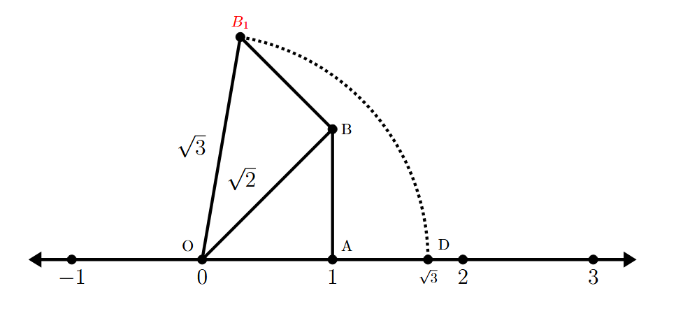 Representation of Root 3 on the Number Line